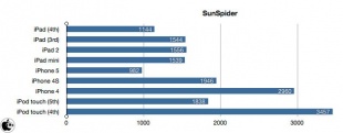 SunSpider JavaScript Benchmark