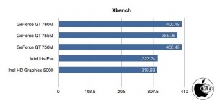 Xbench：iMac (Mid 2014)