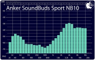 Anker SoundBuds Sport NB10