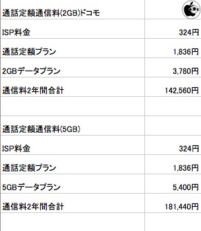NTTドコモの通話定額通信料
