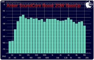 Anker SoundCore Boost 20W BassUpAnker SoundCore Boost 20W BassUp
