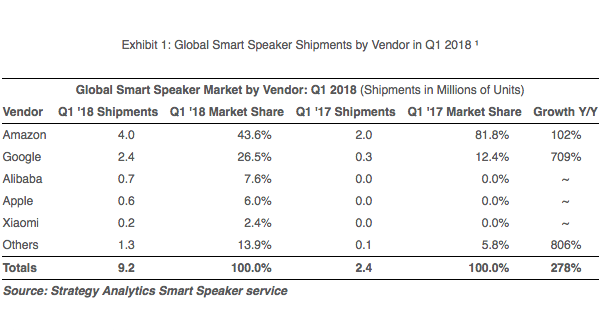 smart speaker shipment