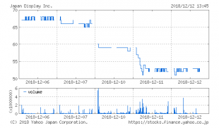 ジャパン ディスプレイ 株価