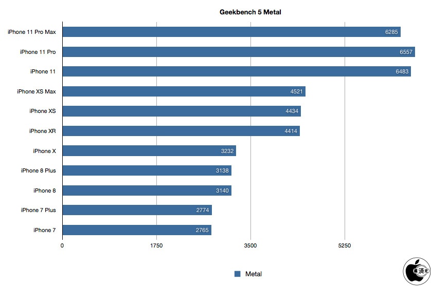 Iphone 11 ベンチマークレポート Iphone Macお宝鑑定団 Blog 羅針盤