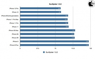 SunSpider 1.0.2 JavaScript Benchmark