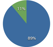 FireWire搭載HDカムは11%