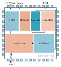 ARM Cortex-A8