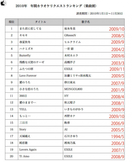 第一興商 10年 年間カラオケリクエストランキング を発表 トップに10年の曲入らず News Macお宝鑑定団 Blog 羅針盤