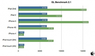 GLBenchmark 2.1