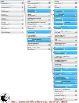 Apple組織図