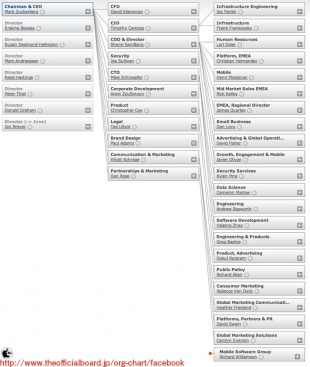 Facebook組織図