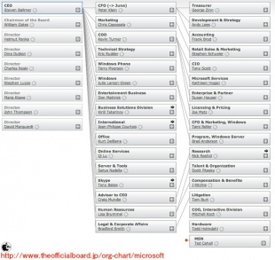 Microsoft組織図