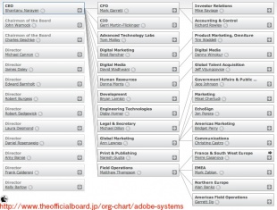 Adobe組織図