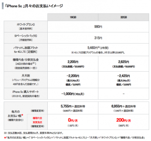 ソフトバンク iPhone 5c 料金プラン