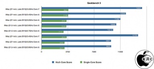 Geekbench 3：iMac (Late 2013)