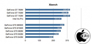 Xbench：iMac (Late 2013)