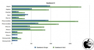 Geekbench 3