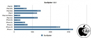SunSpider JavaScript Benchmark