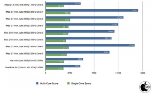 Geekbench 3：iMac (Mid 2014)