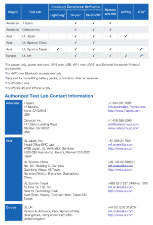 MFi Authorized Test Labs R2.2