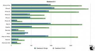 Geekbench 3