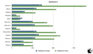 Geekbench 3