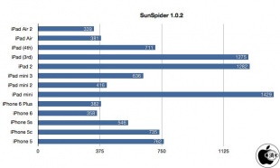 SunSpider JavaScript Benchmark