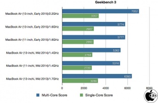 Geekbench 3