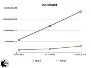 iTunes株式会社 決算公告