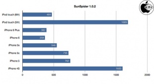 SunSpider JavaScript Benchmark