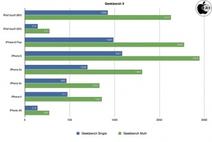 Geekbench 3