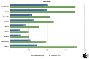 Geekbench 3