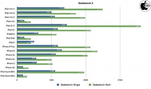 Geekbench 3