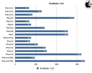 SunSpider JavaScript Benchmark