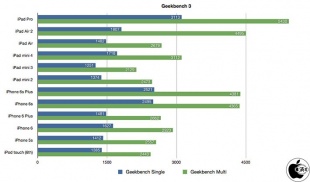 Geekbench 3