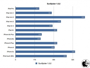 SunSpider JavaScript Benchmark