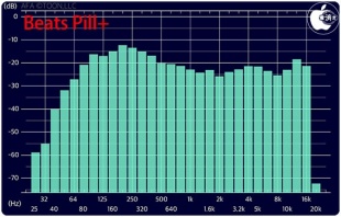 Audio Frequency Analyzer