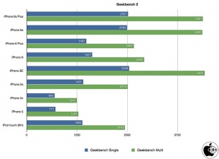 Geekbench 3