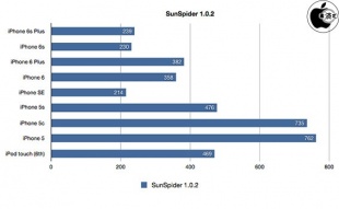 SunSpider JavaScript Benchmark