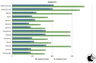 Geekbench 3
