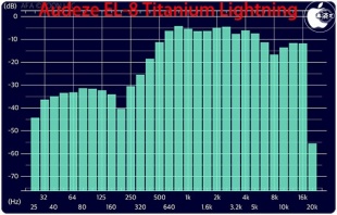 Audeze EL-8 Titanium Lightning
