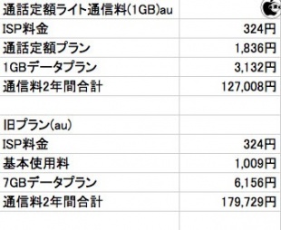auの通話定額通信料
