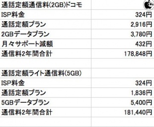 NTTドコモの通話定額通信料