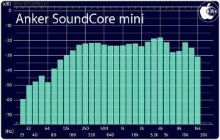 Anker SoundCore mini
