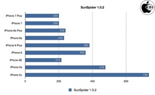 SunSpider JavaScript Benchmark