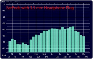 EarPods with 3.5 mm Headphone Plug