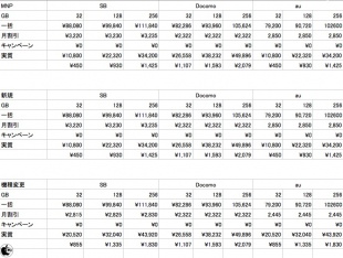 iPhone 7 各キャリア本体代金