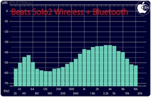Beats Solo2 Wireless