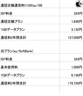 au/ソフトバンクの通話定額通信料
