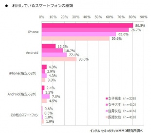 インテル セキュリティxMMD研究所調べ